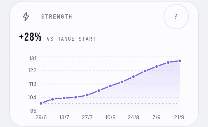 ARE YOU ACTUALLY GETTING STRONGER?